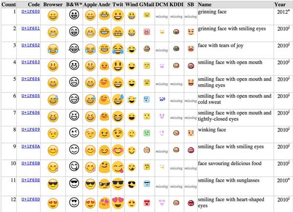 Android iPhone Emojis