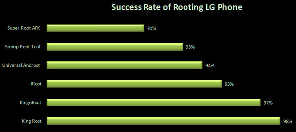 LG Root-Erfolgsrate