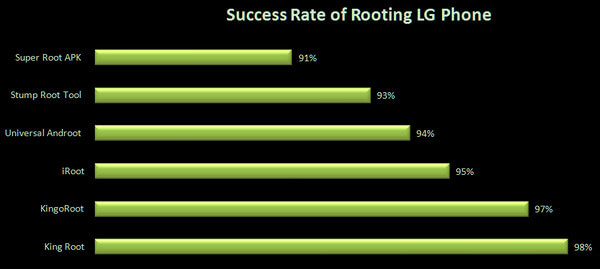 Taux de réussite de la racine LG