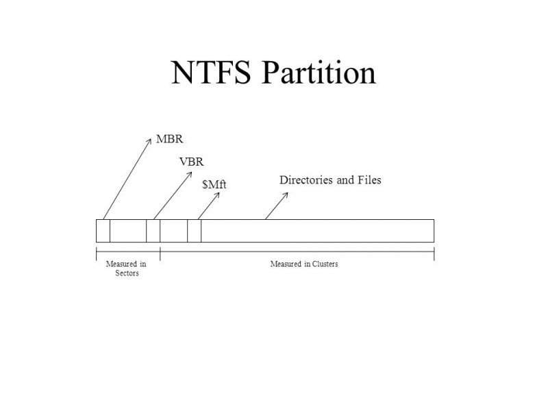 NTDS Partition