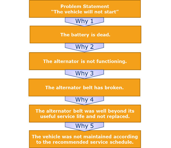 Analyse de la cause fondamentale de 5 Whys