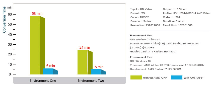 Faster Performance