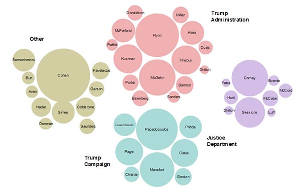 Mapa de burbujas de personajes