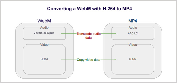 Converteer WebM naar MP4 met FFmpeg