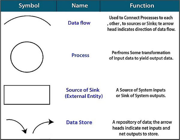 Symboles de diagramme de flux de données