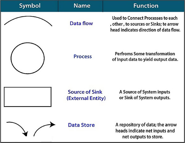 Symboler for dataflowdiagram