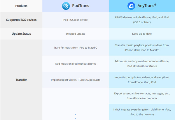 Difference Between PodTrans and AnyTrans