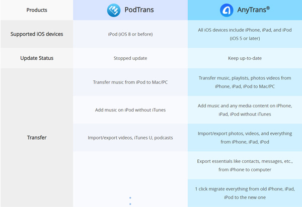 Différence entre PodTrans et AnyTrans