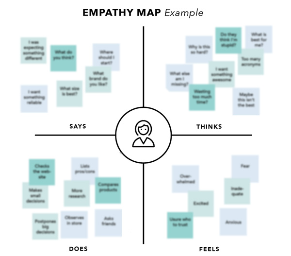 Beispiel einer Empathiekarte
