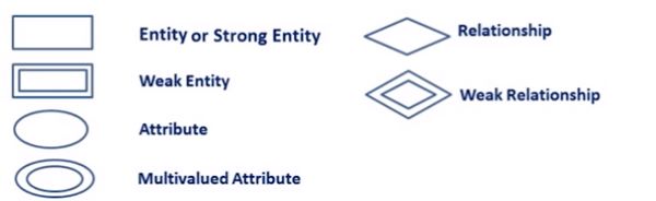 Symboly entit - vztahový diagram