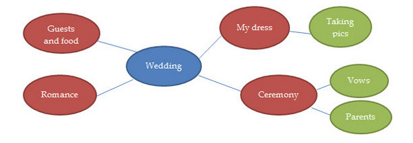 Voorbeeld van evenementplanning