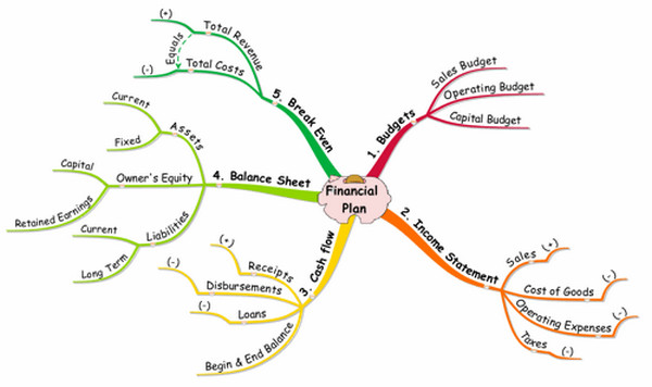 Voorbeeld van financiële planning