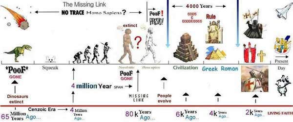 Chronologie historique