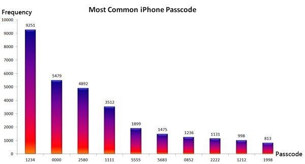 iPhone Passcode-Umfrage