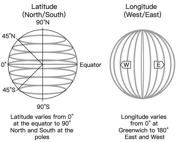 Latitude Longitude