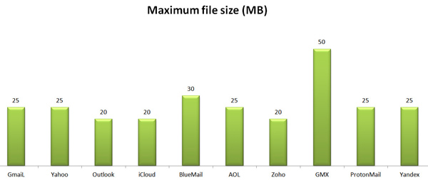 Email Maximum File Size