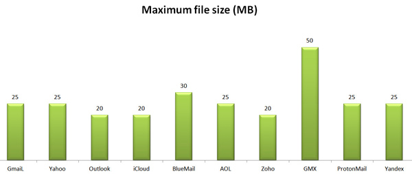 Максимальный размер файла электронной почты