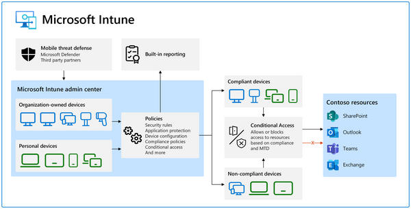 Microsoft Intune-funksjoner