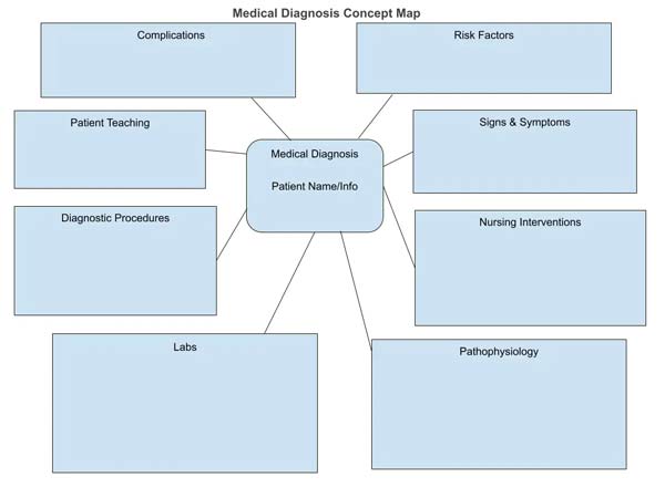 Konzeptkarte zur Pflegediagnose