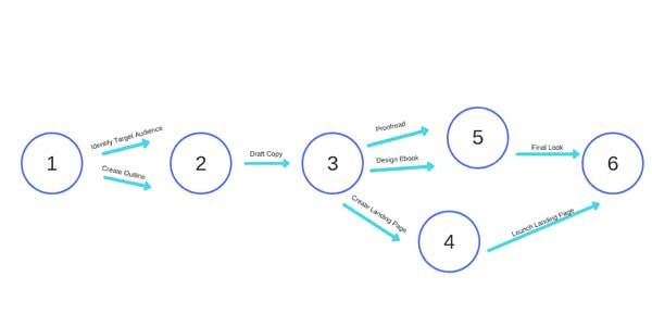 PERT-diagram 1