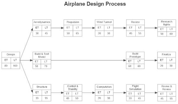 Tableau PERT 2