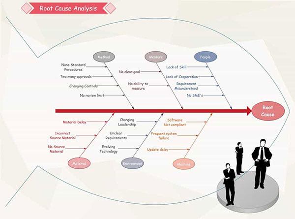 Rapporto di analisi delle cause principali