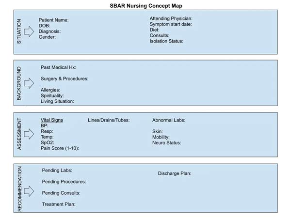 Sbar Map
