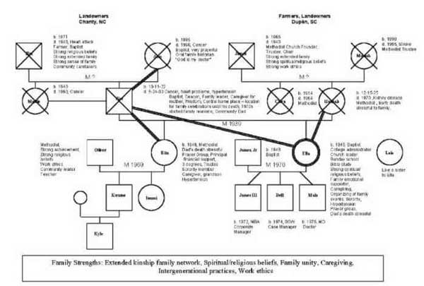 Socialt arbete Genogram Exempel