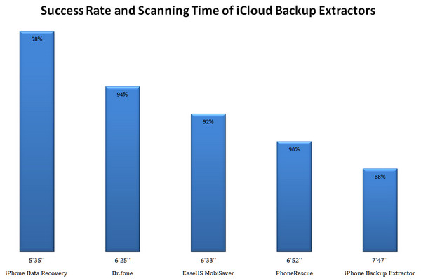 Topp 5 iCloud Backup Extrators Test