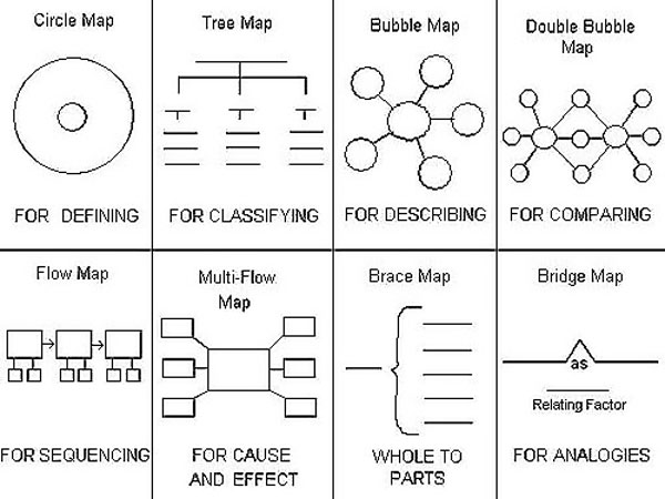 Типы карт мышления