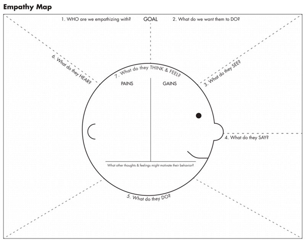 Qu'est-ce qu'une carte d'empathie