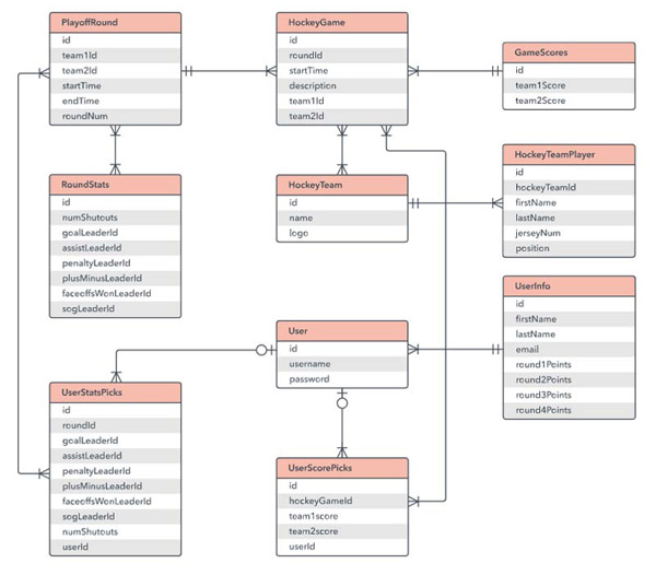 ¿Qué es el diagrama de relación de entidad?