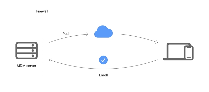 Notify Device